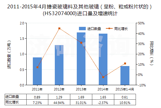 2011-2015年4月搪瓷玻璃料及其他玻璃（呈粉、?；蚍燮瑺畹模?HS32074000)進(jìn)口量及增速統(tǒng)計(jì)